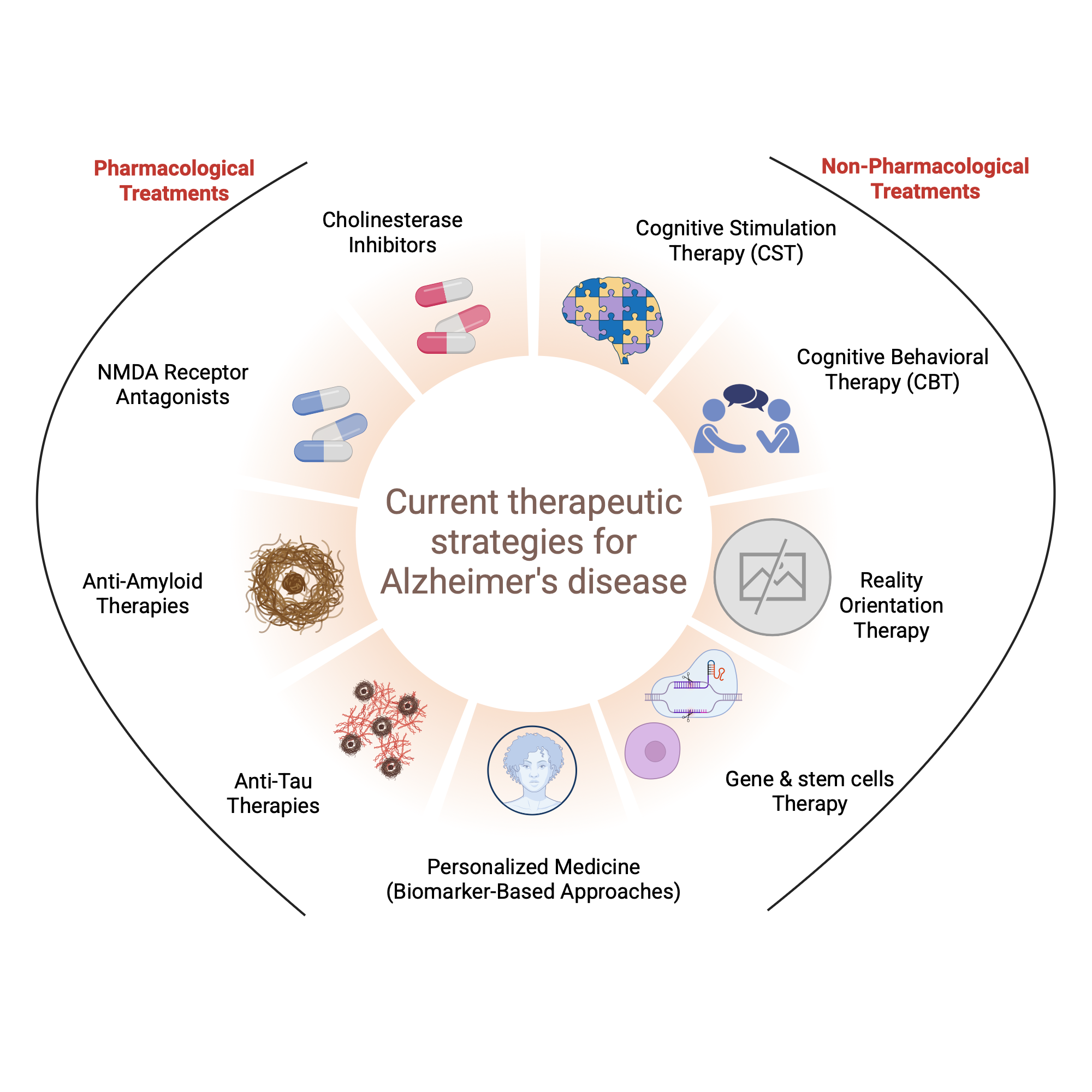 Current Therapeutic Strategies for Alzheimer's Disease